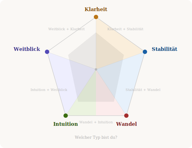 Stress-Persönlichkeiten: Klarheit, Stabilität, Wandel, Intuition, Weitblick